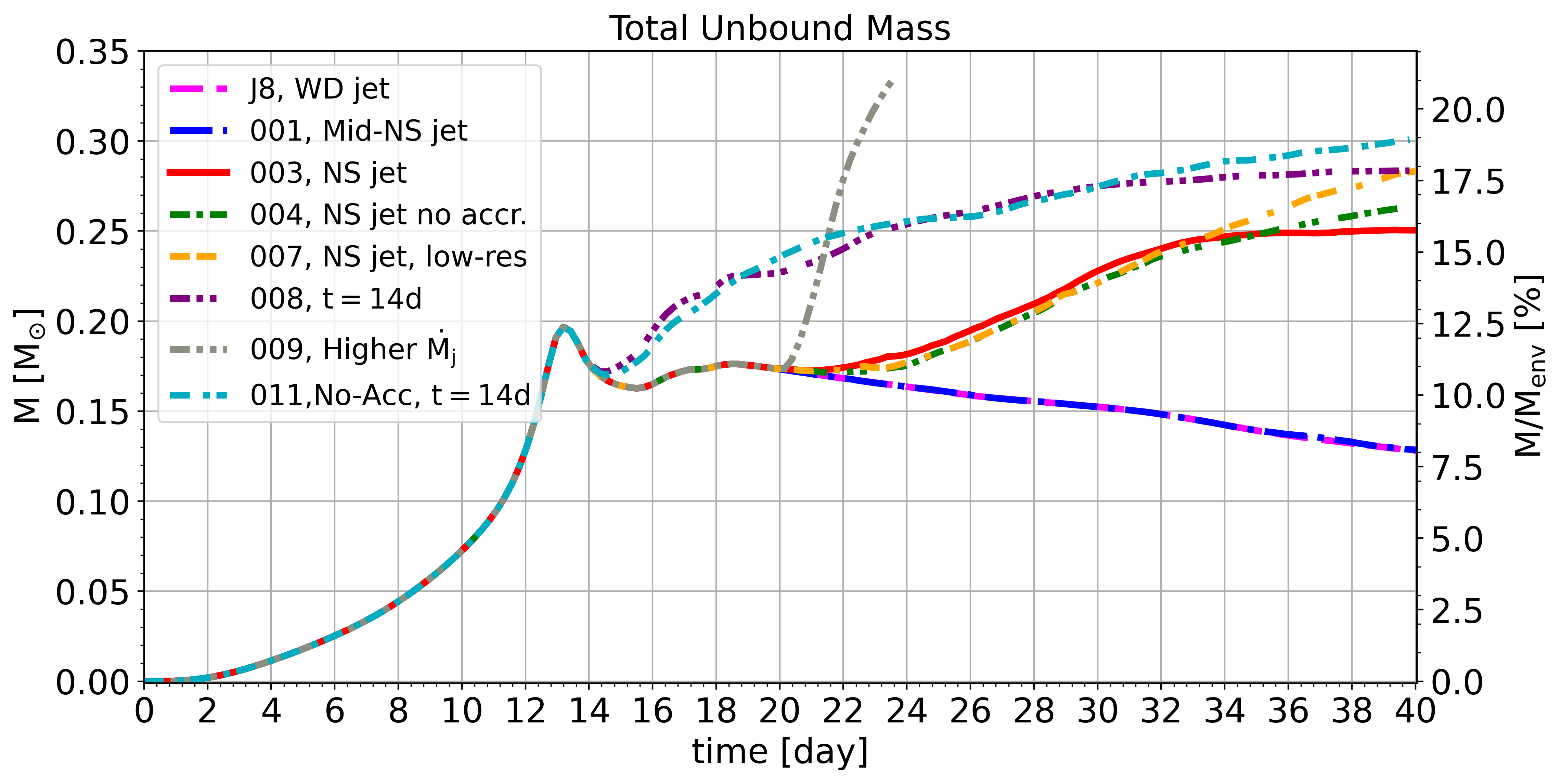 Total Unbound Mass for run J8 (magenta dashed), run001 (blue dash-dotted) and run003 (red solid)